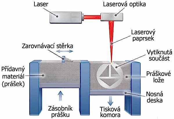 3D tisk kovů: Jak funguje a v čem je lepší než obrábění